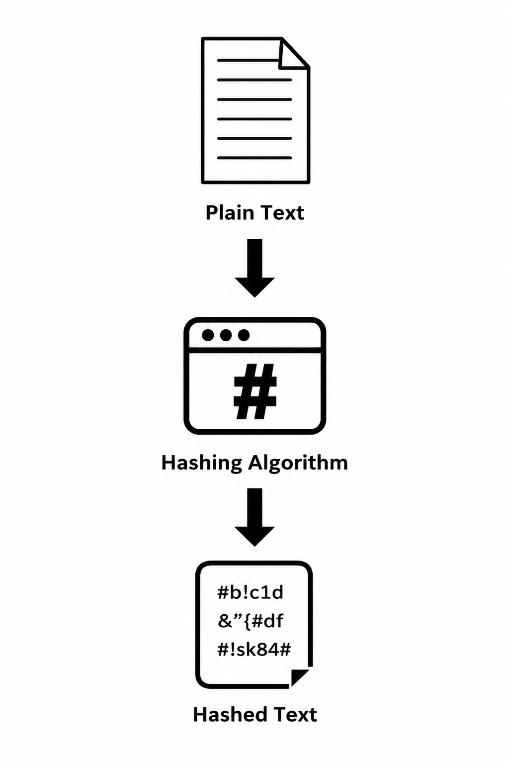 hashing