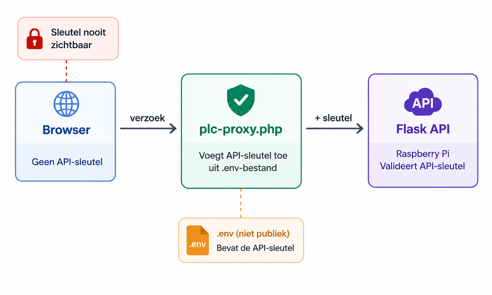proxy