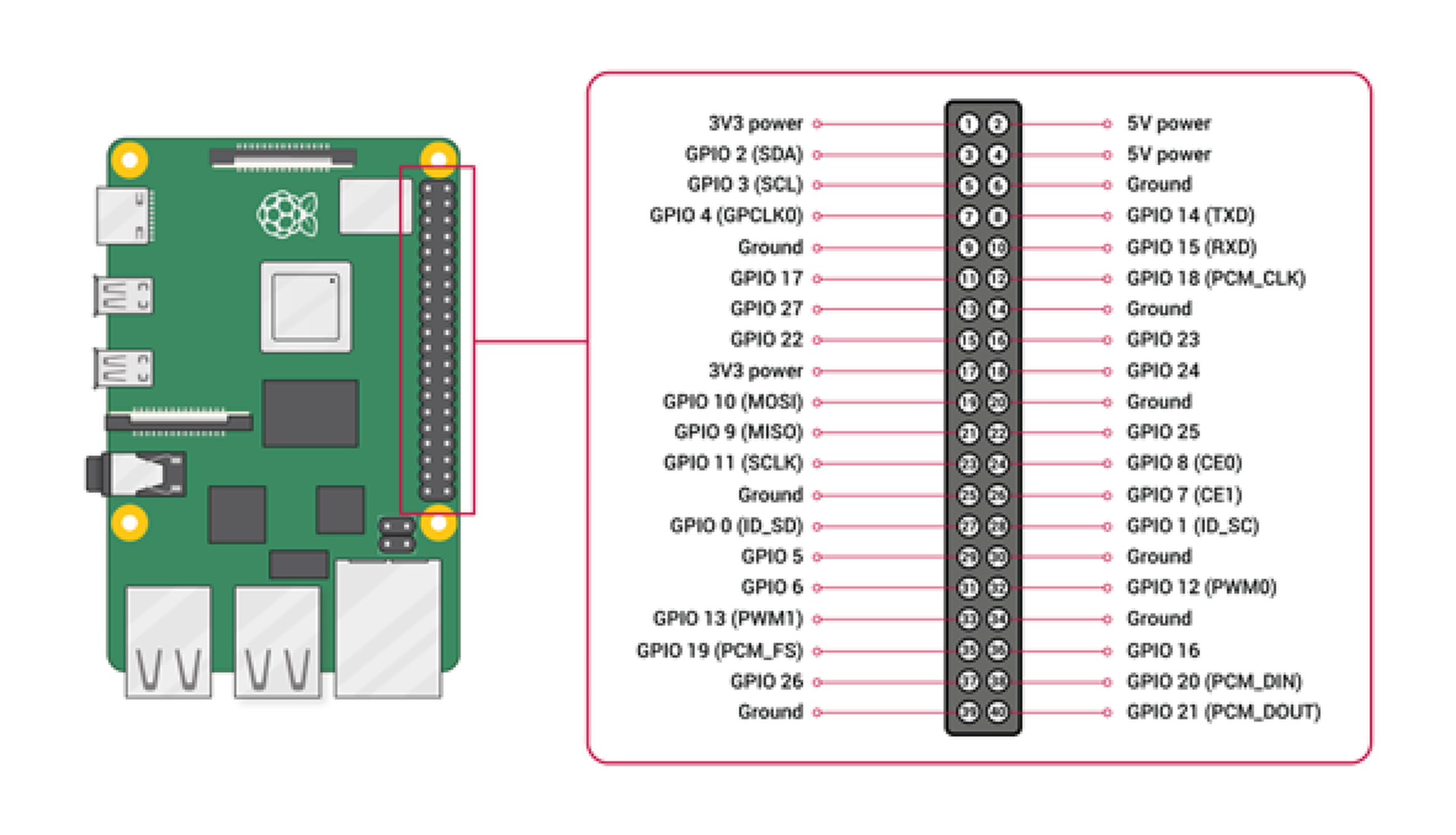 Raspberry Pi pinnen